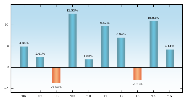 Bar Chart