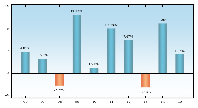 Bar Chart