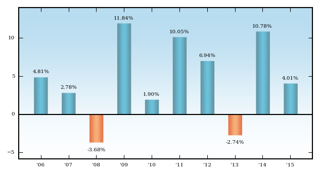 Bar Chart