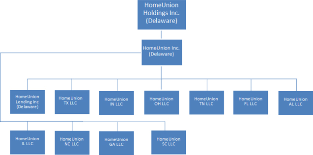 Real Estate Organizational Chart
