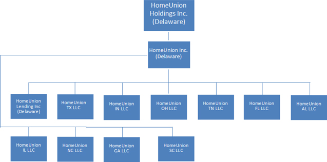 Real Estate Org Chart