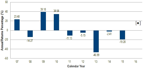 Sggdx Chart