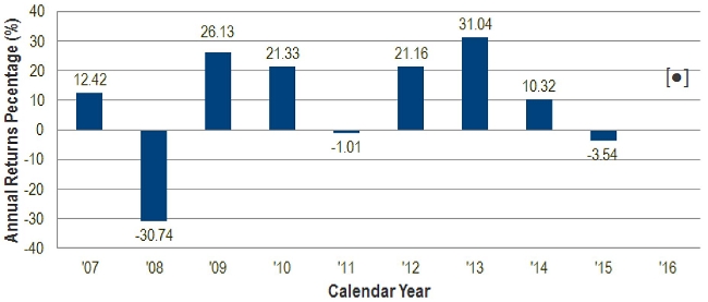 Sggdx Chart