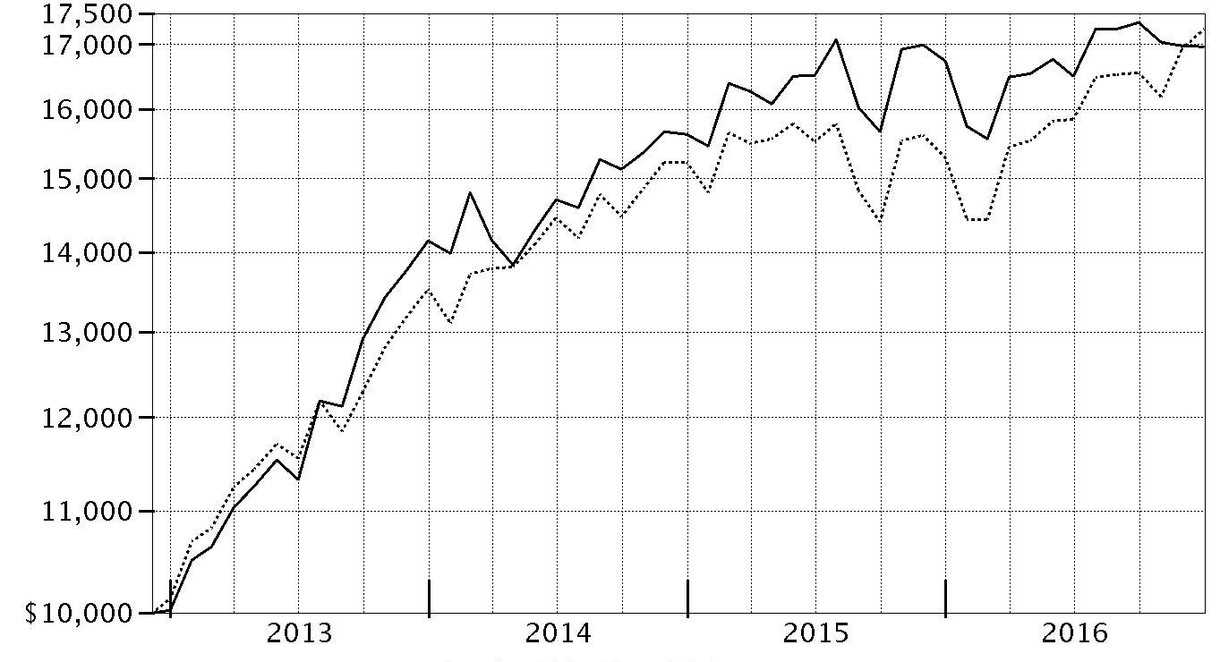 Fidelity Contrafund Performance Chart