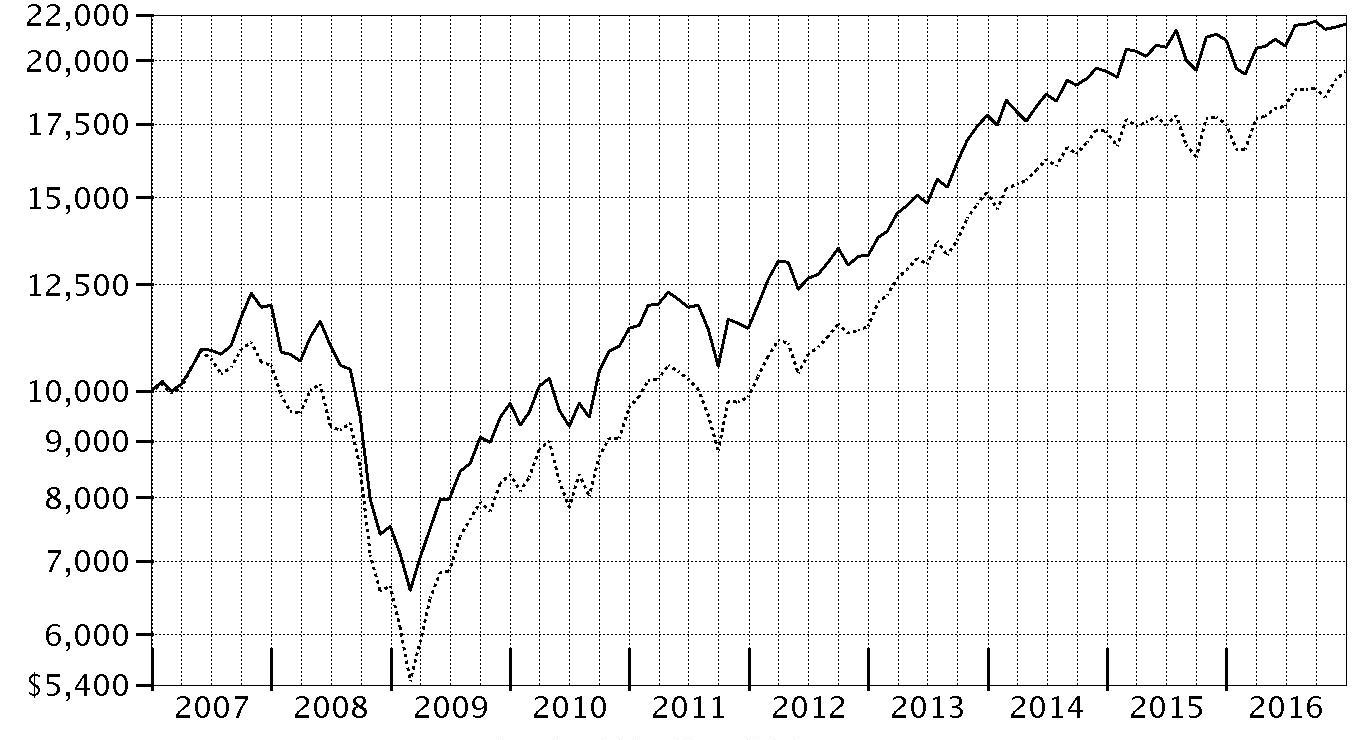 Fidelity Contrafund Performance Chart