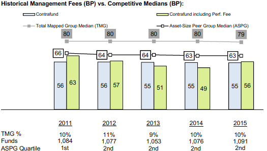 Fidelity Contrafund Performance Chart