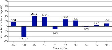 Sggdx Chart