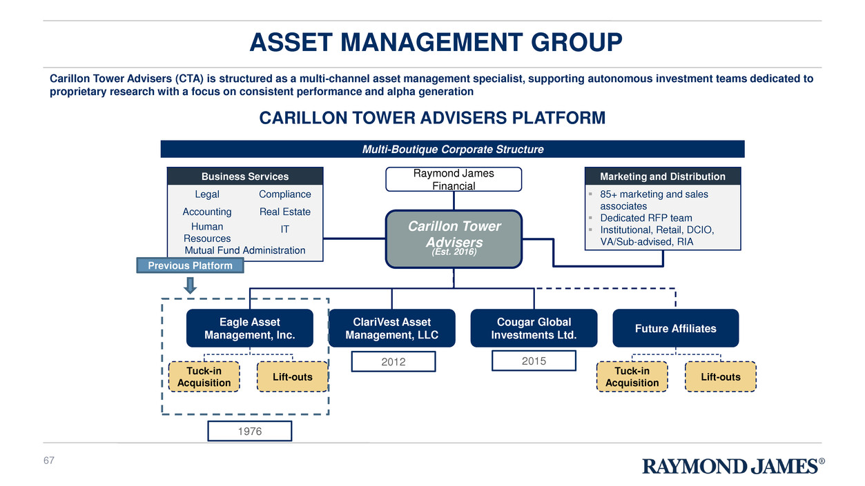 Raymond James Org Chart