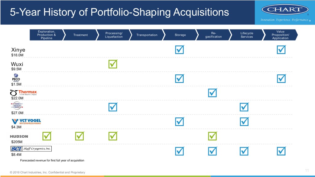 Chart Lifecycle Inc