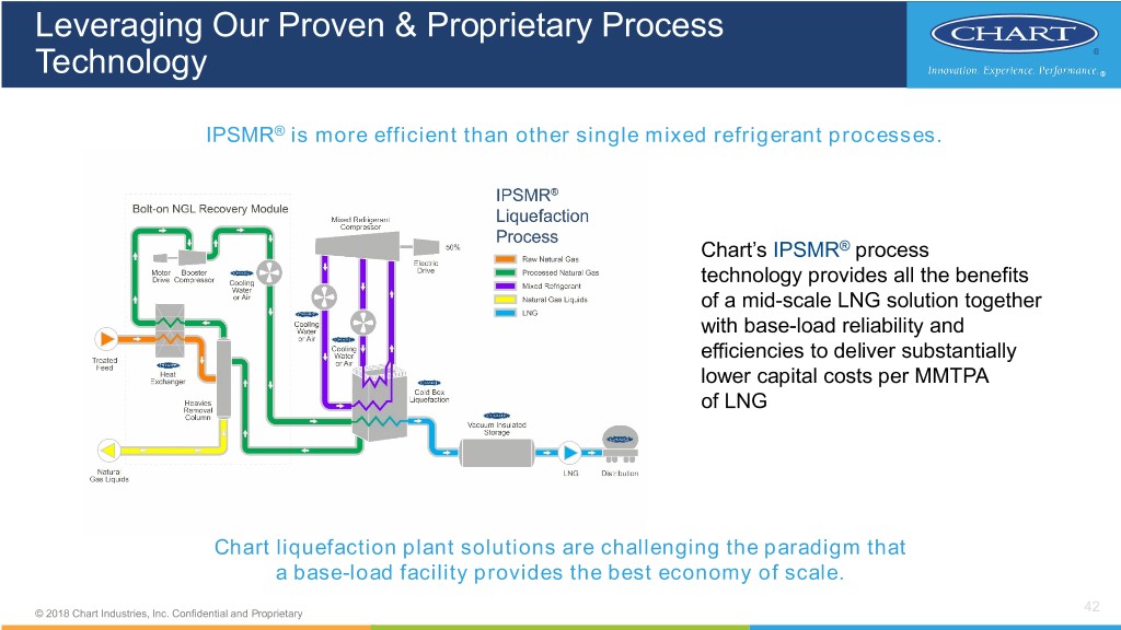 Chart Lng Process