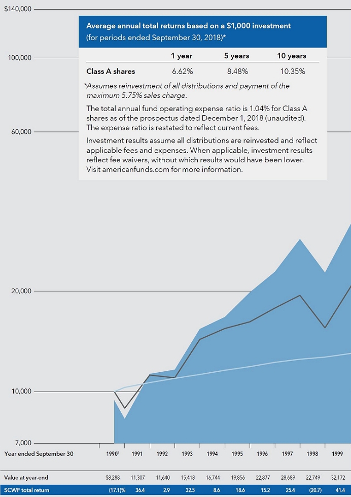 American Funds Breakpoints Chart