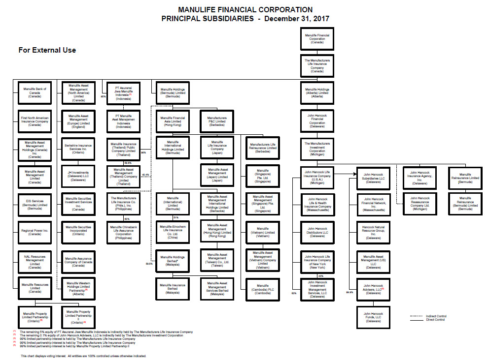 Manulife Organizational Chart