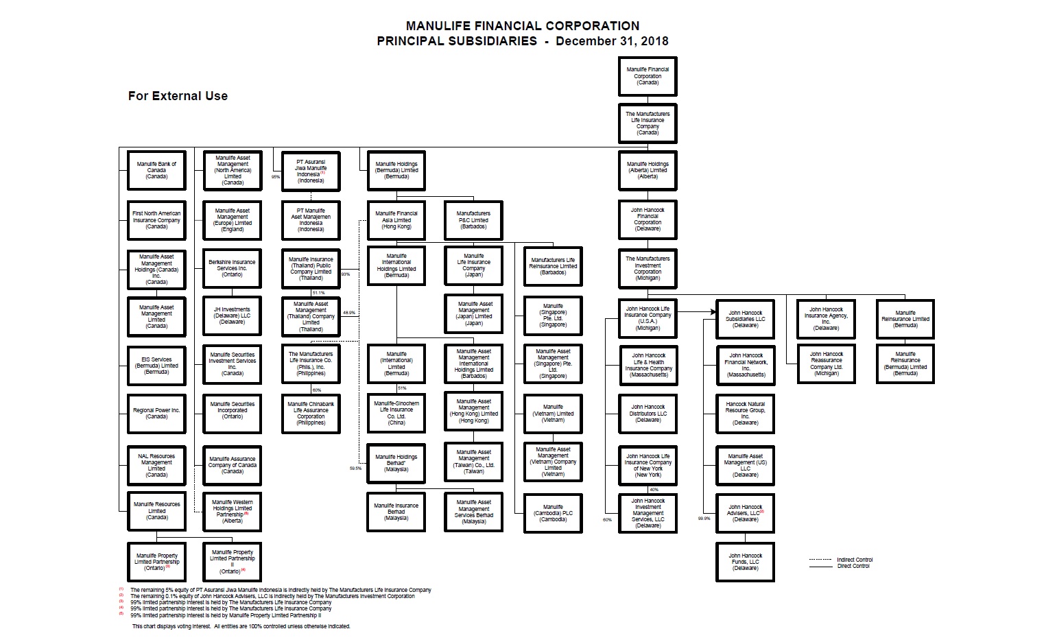 Manulife Organizational Chart