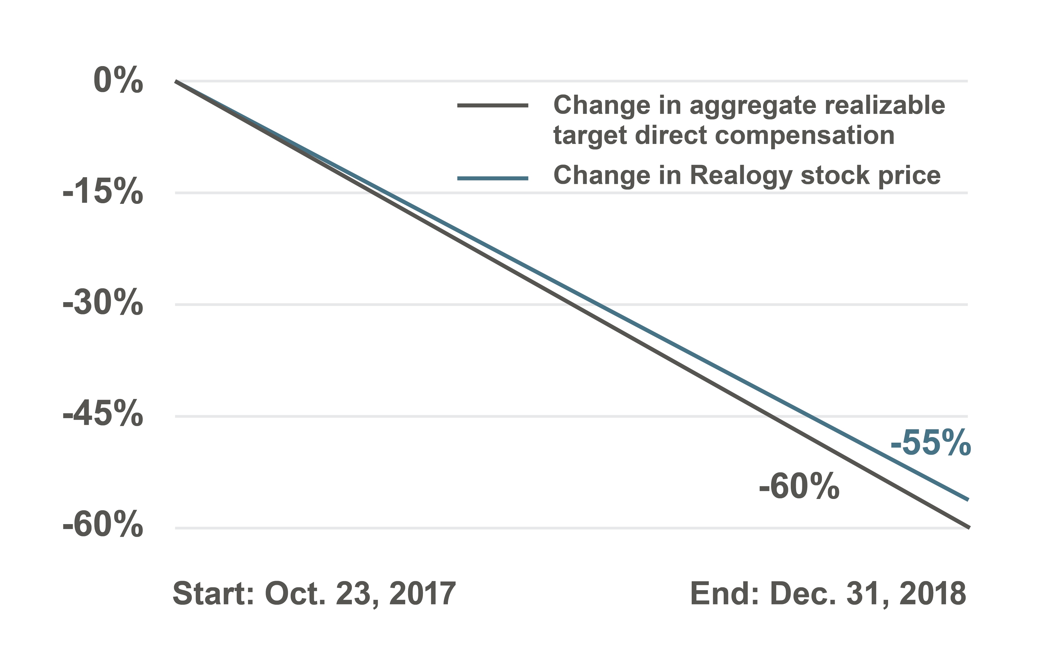 Realogy Stock Price Chart