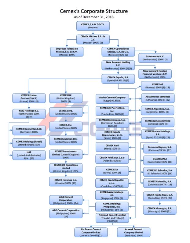 Holcim Philippines Organizational Chart