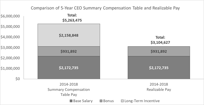 Dyncorp Salary Chart