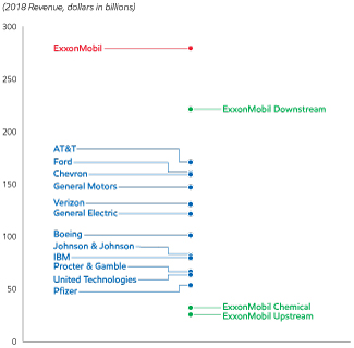 Exxonmobil Organizational Structure Chart