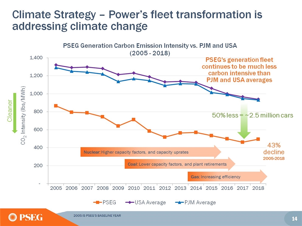 Pseg Organization Chart