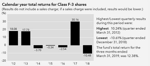 American Funds Breakpoints Chart