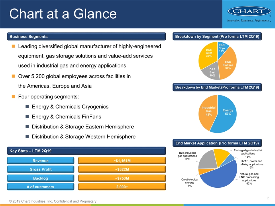 Chart Energy And Chemicals New Iberia