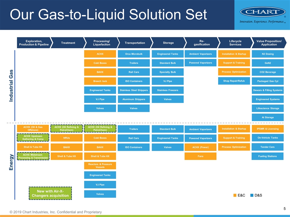 Chart Energy And Chemicals New Iberia