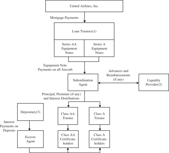 Eetc Structure Chart