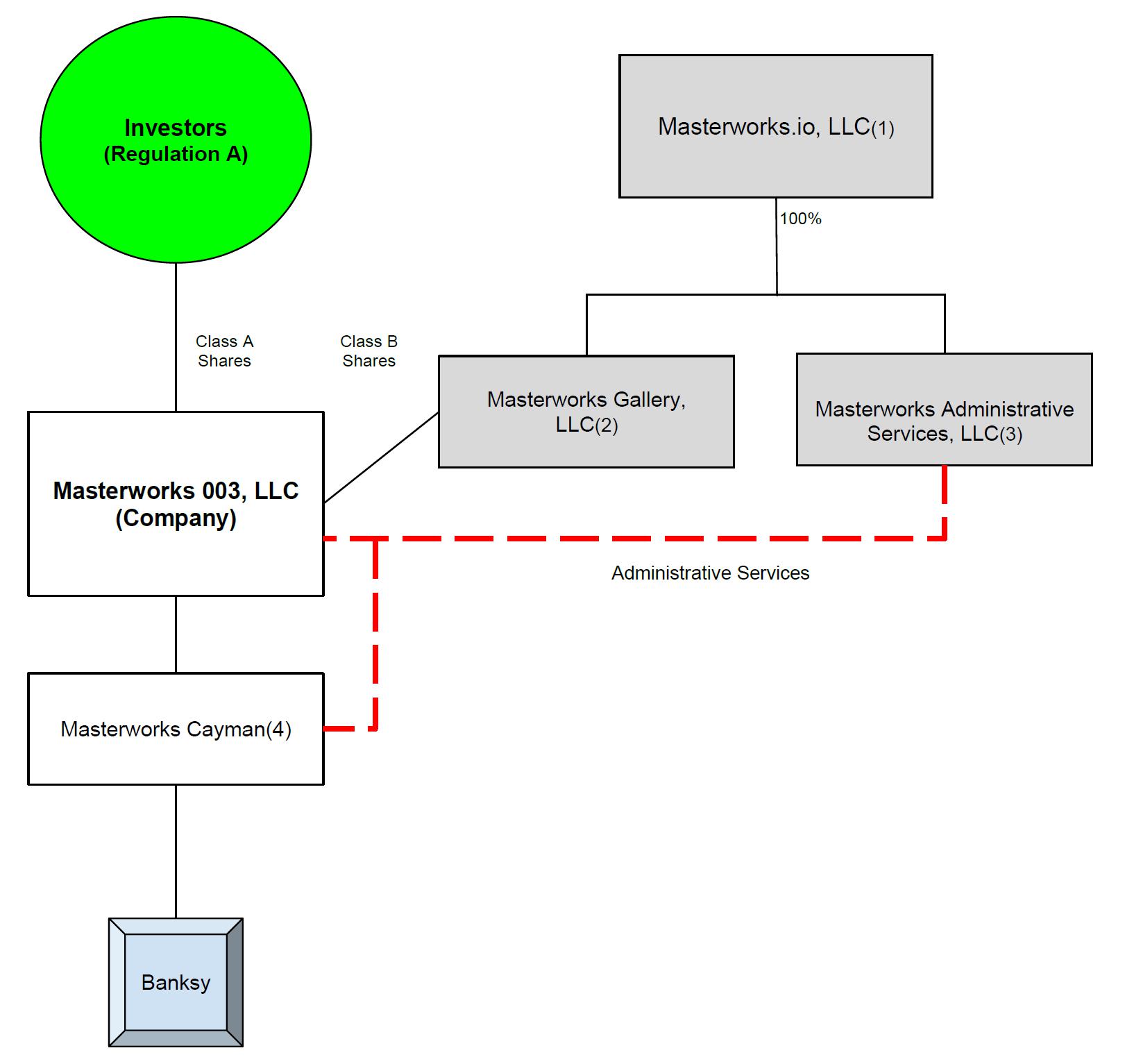 Cayman Spc Structure Chart