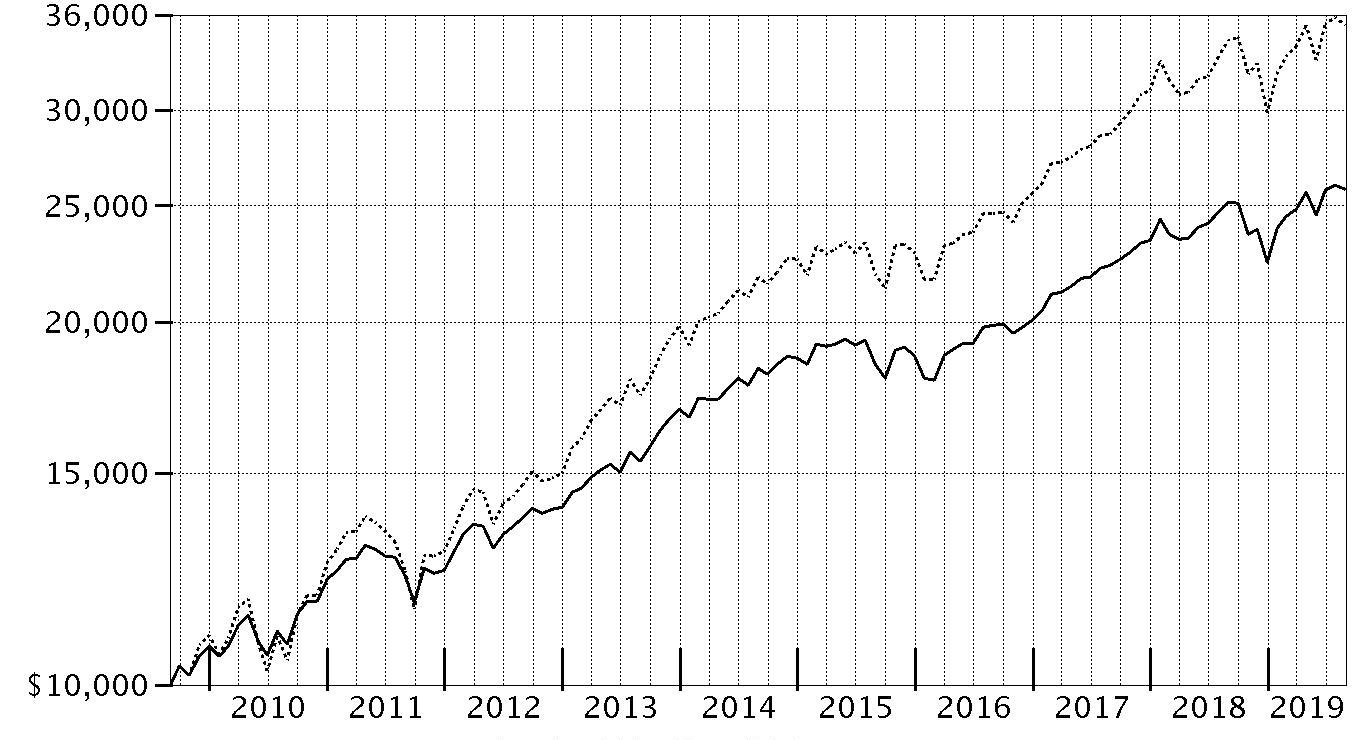 Medco Stock Chart