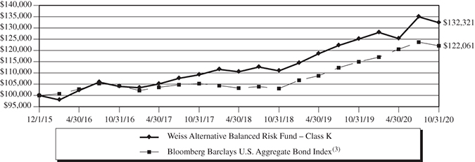 Form N Csr Series Portfolios Trust For Oct 31