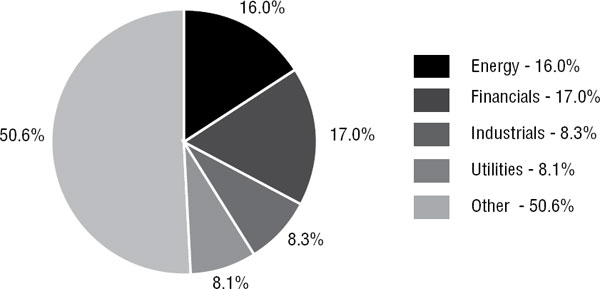 (PIE CHART)