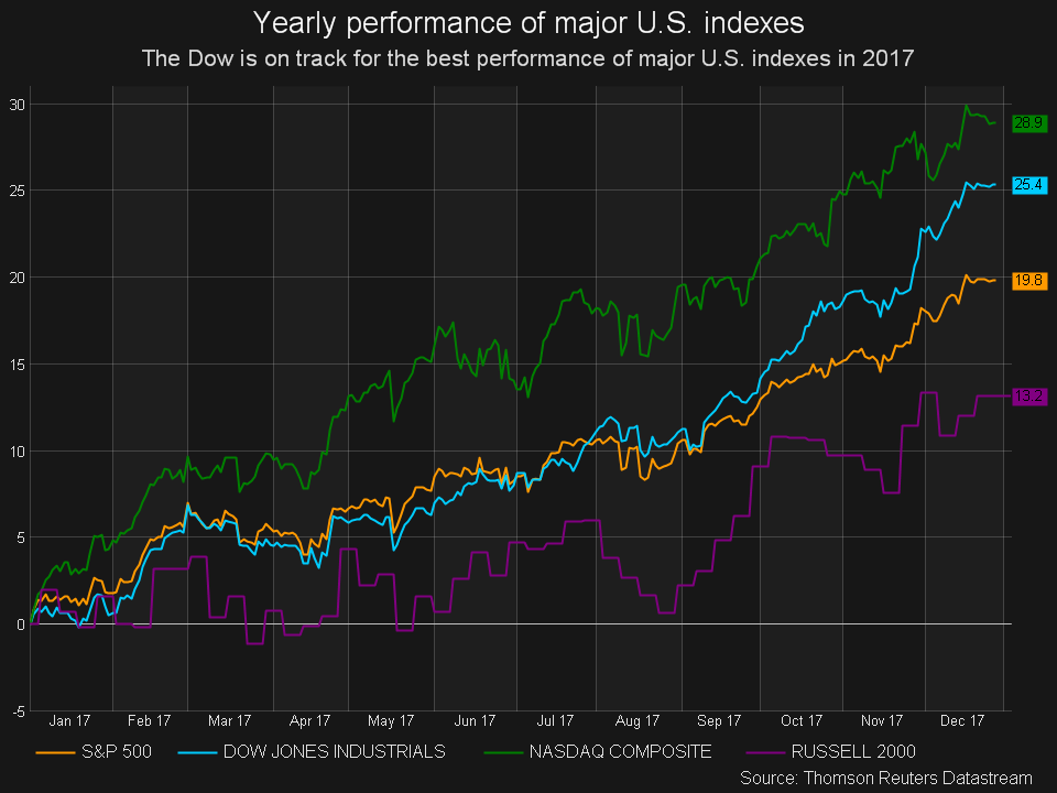 The Year In U S Markets In Five Graphs