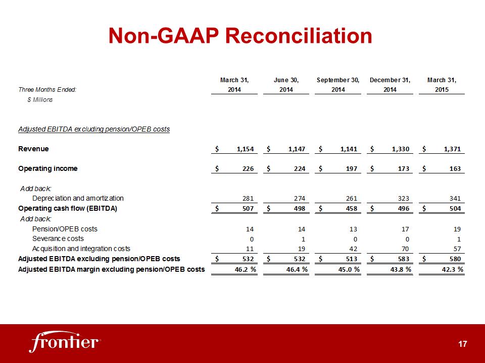 G:\Report\Analyst Reporting\2015\Q1 2015\EARNINGS DECK 1Q15 May05 2015 Final 3.30pm\Slide17.PNG