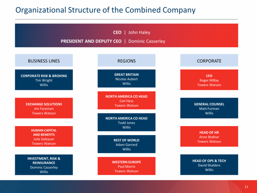 Watson Organization Chart