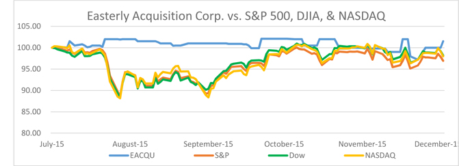 Form 10 K Easterly Acquisition For Dec 31